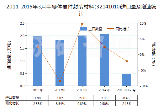 2011-2015年3月半導體器件封裝材料(32141010)進口量及增速統計
